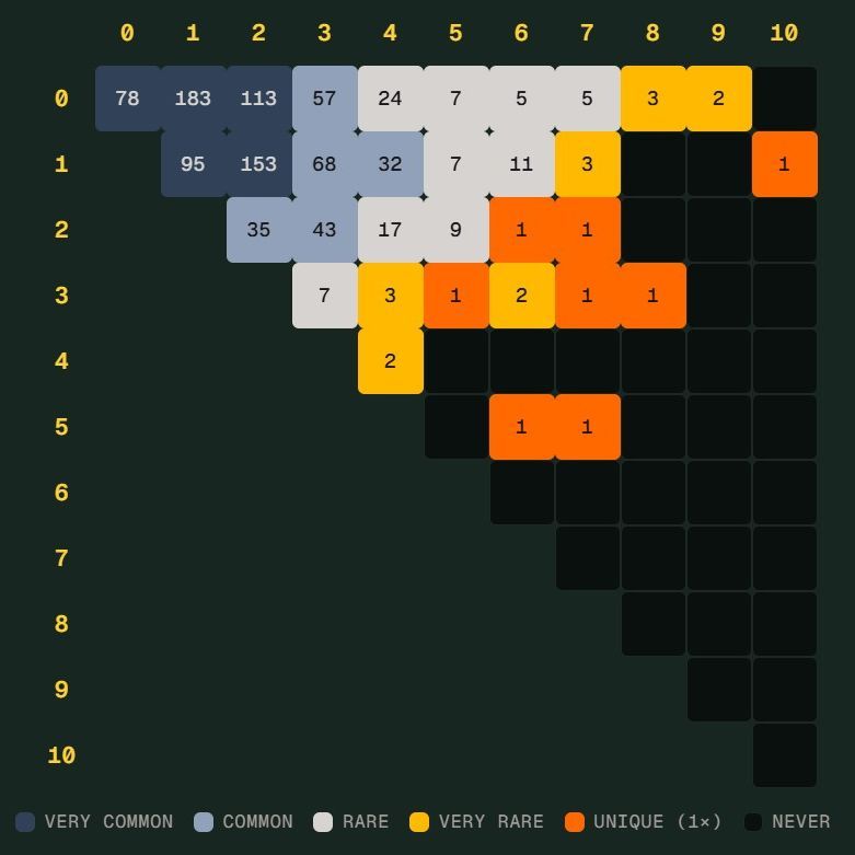 德国差一点撞上世界杯 Scorigami，Scorigami 到底是什么
